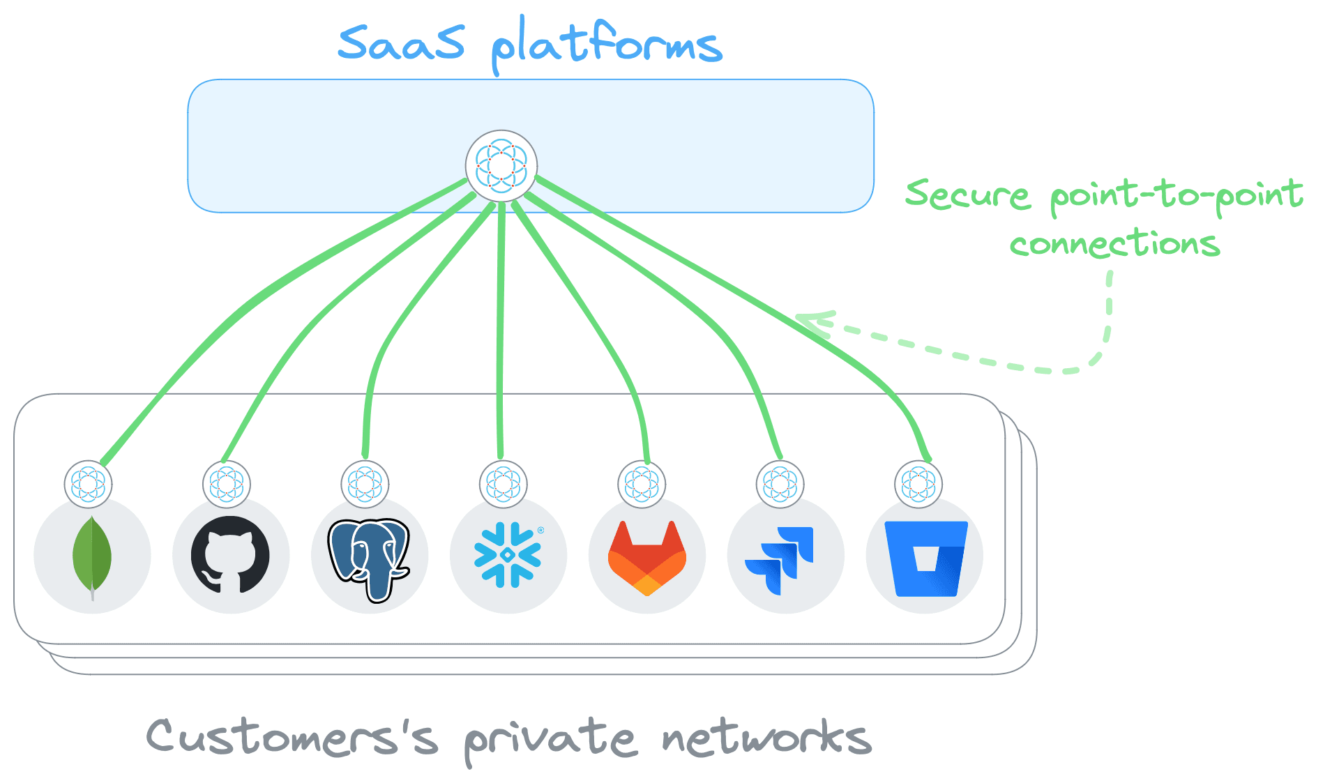 How to build in security as a SaaS feature